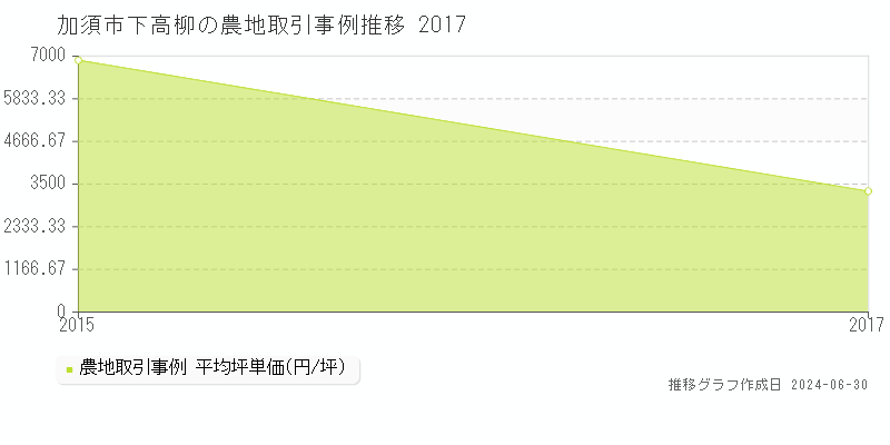 加須市下高柳の農地取引事例推移グラフ 