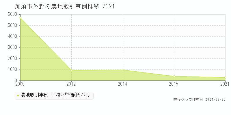 加須市外野の農地取引事例推移グラフ 