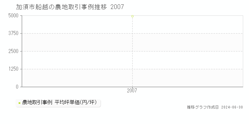 加須市船越の農地取引事例推移グラフ 