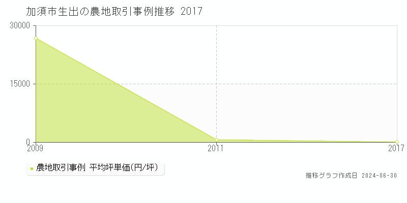 加須市生出の農地取引事例推移グラフ 