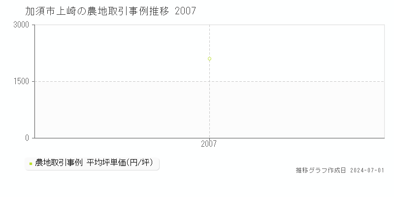 加須市上崎の農地取引事例推移グラフ 