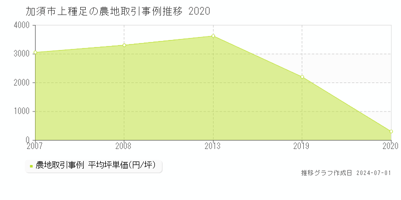加須市上種足の農地取引事例推移グラフ 