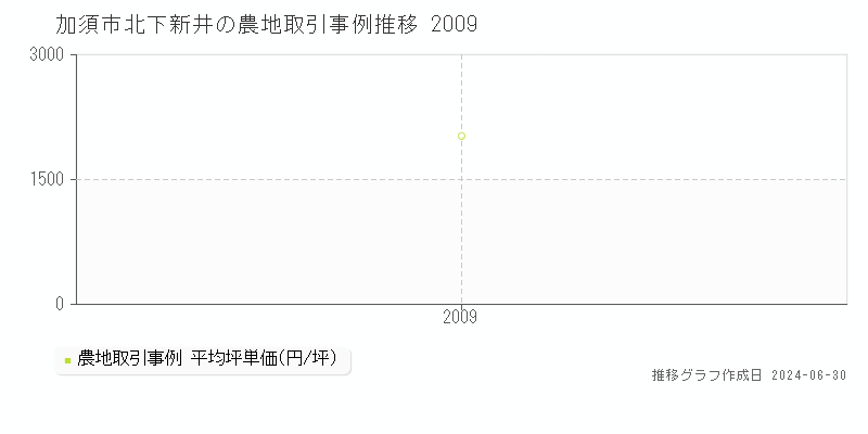 加須市北下新井の農地取引事例推移グラフ 