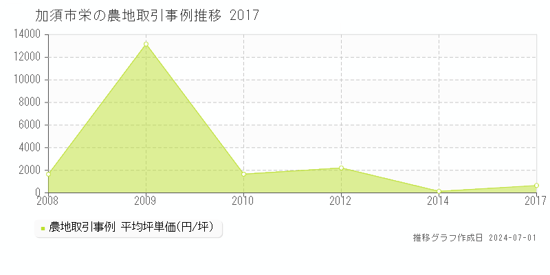 加須市栄の農地取引事例推移グラフ 