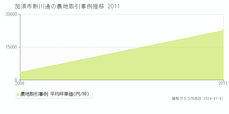 加須市新川通の農地取引事例推移グラフ 