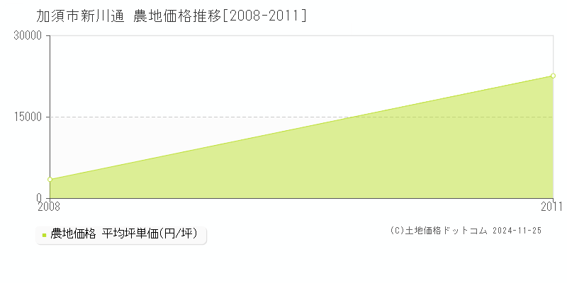 新川通(加須市)の農地価格推移グラフ(坪単価)[2008-2011年]