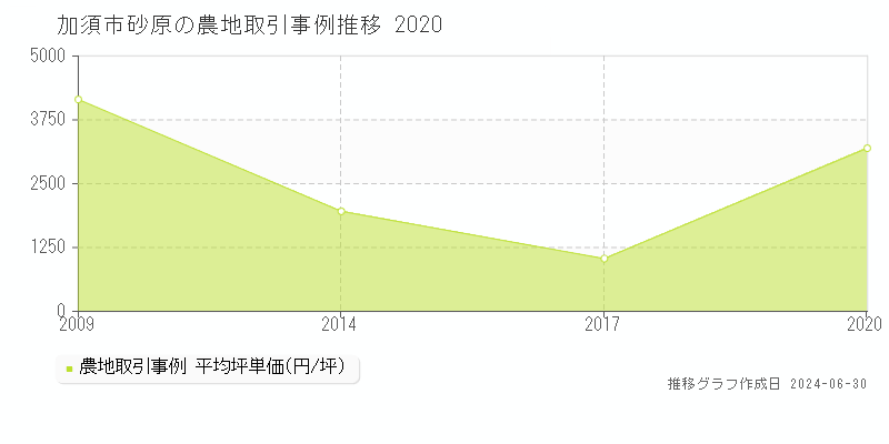 加須市砂原の農地取引事例推移グラフ 