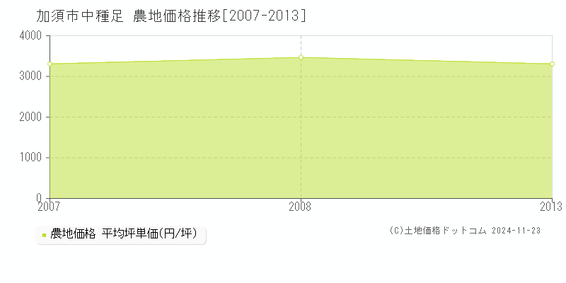 中種足(加須市)の農地価格推移グラフ(坪単価)[2007-2013年]