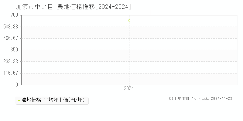 中ノ目(加須市)の農地価格推移グラフ(坪単価)[2024-2024年]