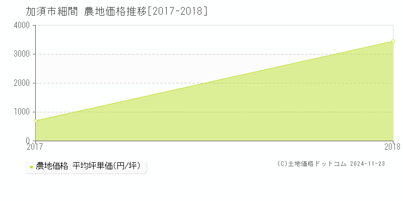 細間(加須市)の農地価格推移グラフ(坪単価)[2017-2018年]