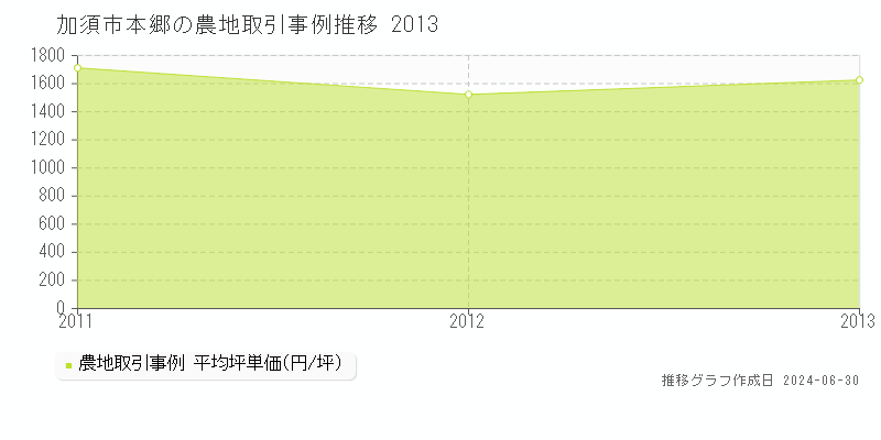 加須市本郷の農地取引事例推移グラフ 