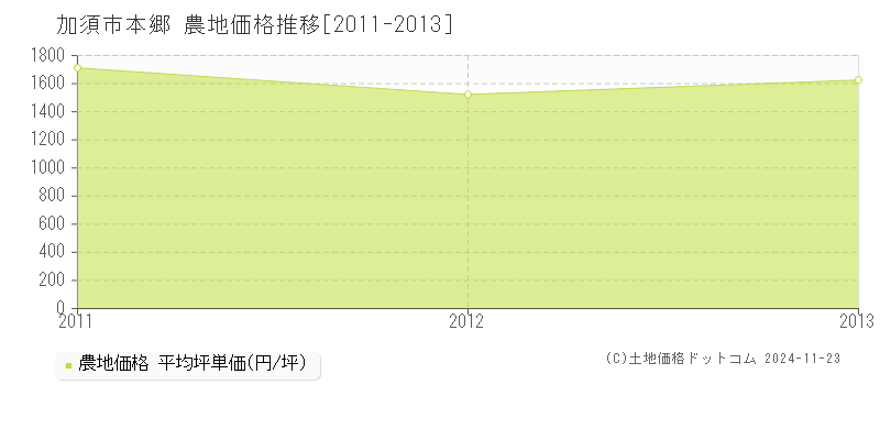 本郷(加須市)の農地価格推移グラフ(坪単価)[2011-2013年]