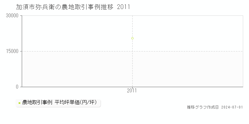 加須市弥兵衛の農地取引事例推移グラフ 
