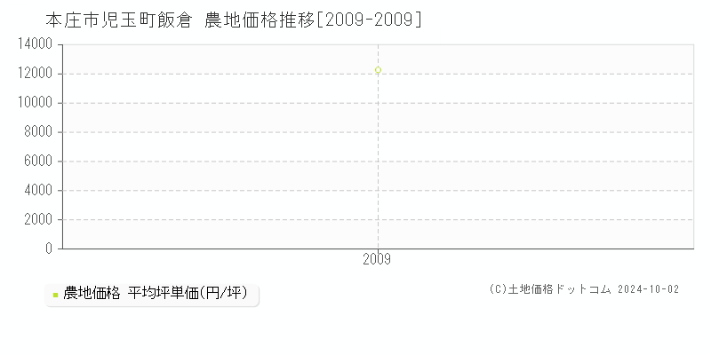 児玉町飯倉(本庄市)の農地価格推移グラフ(坪単価)[2009-2009年]