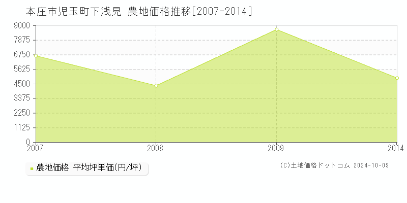 児玉町下浅見(本庄市)の農地価格推移グラフ(坪単価)[2007-2014年]