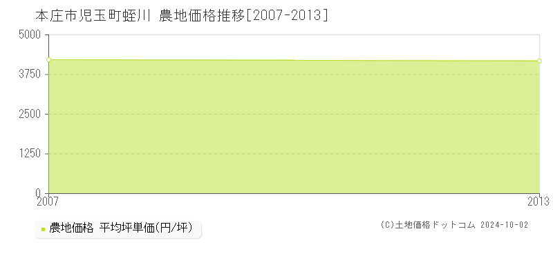 児玉町蛭川(本庄市)の農地価格推移グラフ(坪単価)[2007-2013年]