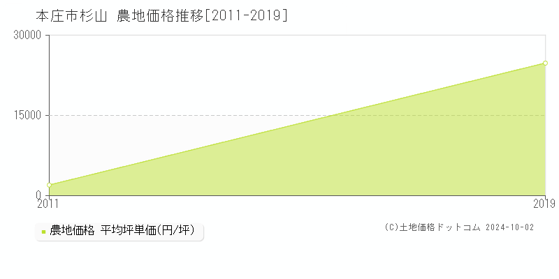 杉山(本庄市)の農地価格推移グラフ(坪単価)[2011-2019年]