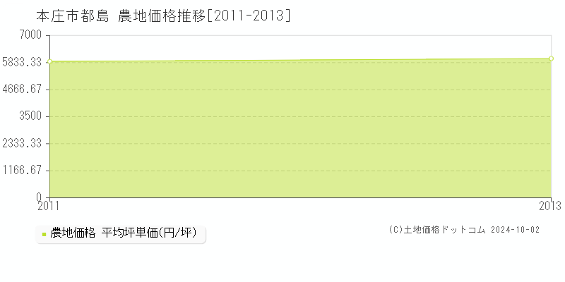 都島(本庄市)の農地価格推移グラフ(坪単価)[2011-2013年]