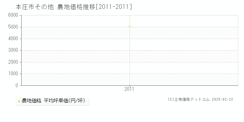 その他(本庄市)の農地価格推移グラフ(坪単価)[2011-2011年]