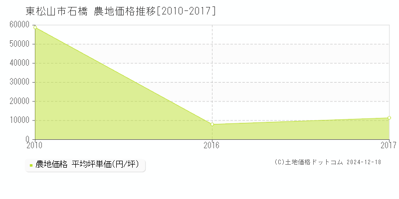 石橋(東松山市)の農地価格推移グラフ(坪単価)[2010-2017年]