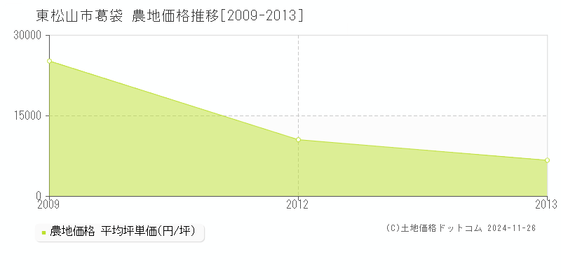 葛袋(東松山市)の農地価格推移グラフ(坪単価)[2009-2013年]