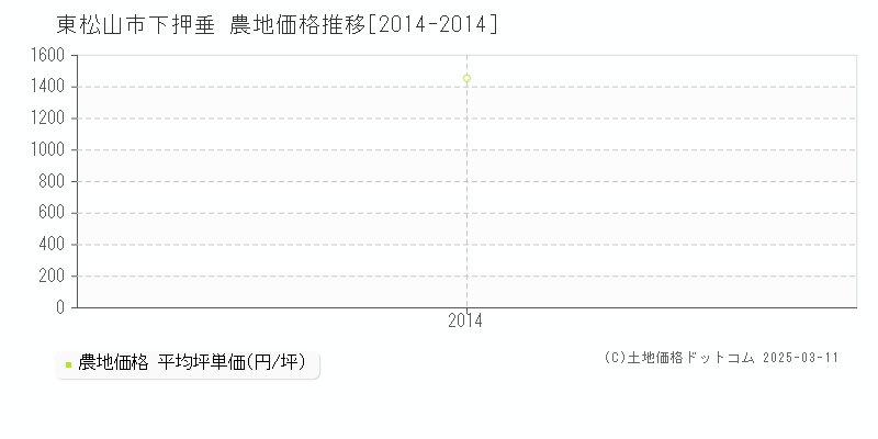 下押垂(東松山市)の農地価格推移グラフ(坪単価)[2014-2014年]