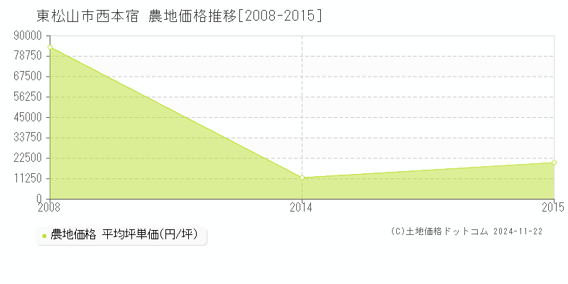 西本宿(東松山市)の農地価格推移グラフ(坪単価)[2008-2015年]