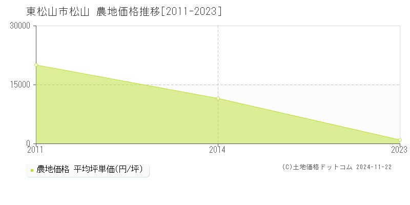 松山(東松山市)の農地価格推移グラフ(坪単価)[2011-2023年]