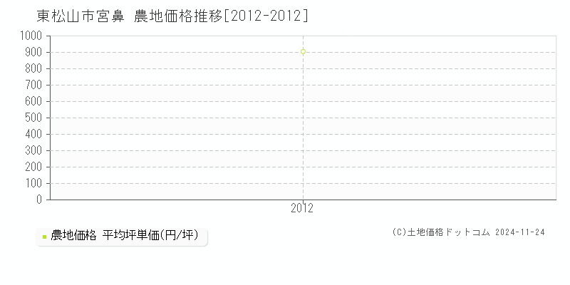 宮鼻(東松山市)の農地価格推移グラフ(坪単価)[2012-2012年]