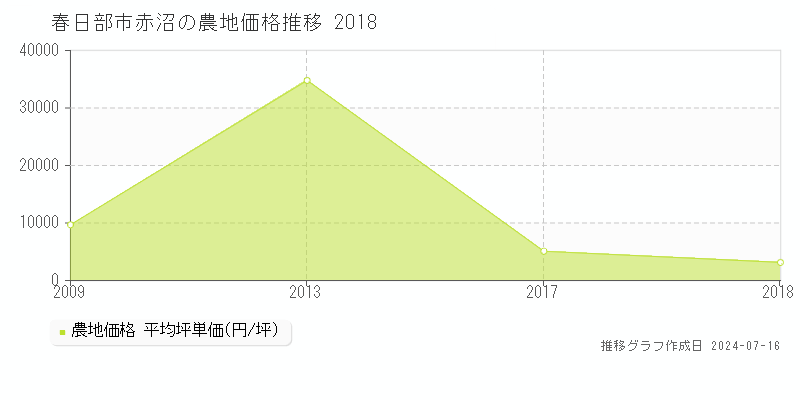 赤沼(埼玉県春日部市)の農地価格推移グラフ [2007-2018年]