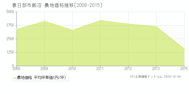 飯沼(春日部市)の農地価格推移グラフ(坪単価)[2008-2015年]