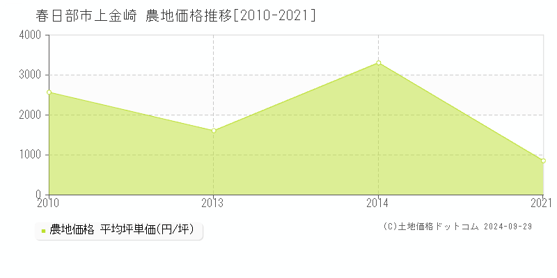 上金崎(春日部市)の農地価格推移グラフ(坪単価)[2010-2021年]