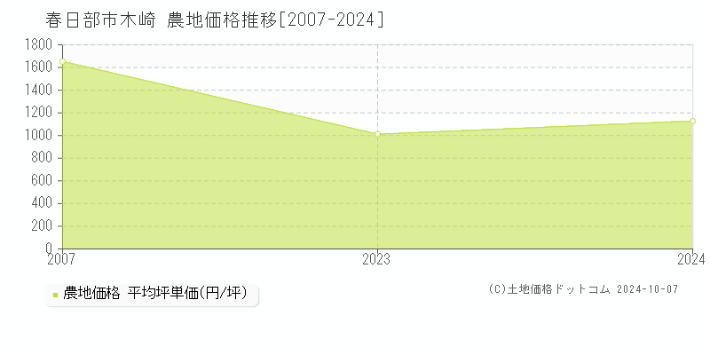 木崎(春日部市)の農地価格推移グラフ(坪単価)[2007-2024年]