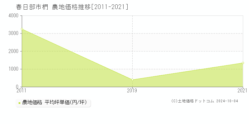 椚(春日部市)の農地価格推移グラフ(坪単価)[2011-2021年]