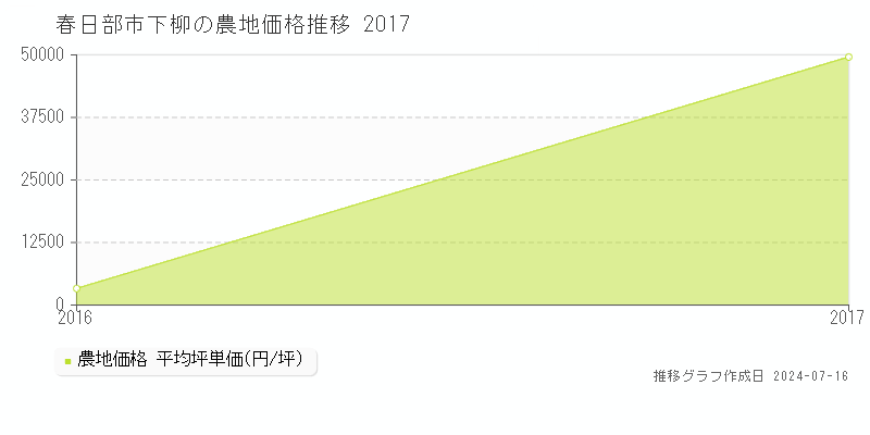 埼玉県春日部市下柳の農地価格推移グラフ 