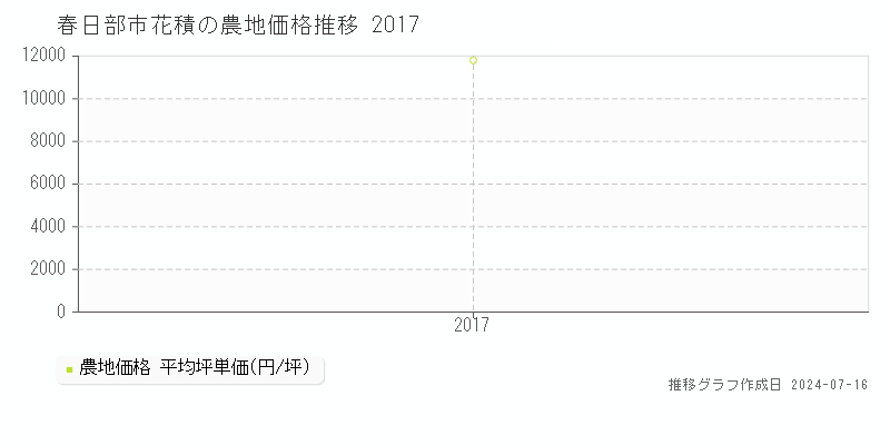 埼玉県春日部市花積の農地価格推移グラフ 