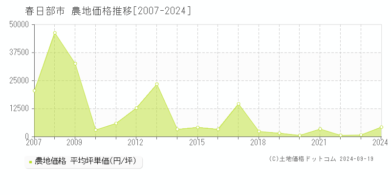 春日部市(埼玉県)の農地価格推移グラフ(坪単価)[2007-2024年]