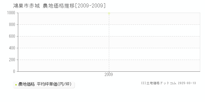 赤城(鴻巣市)の農地価格推移グラフ(坪単価)[2009-2009年]