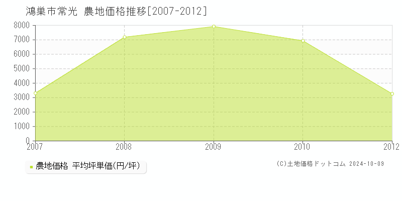 常光(鴻巣市)の農地価格推移グラフ(坪単価)[2007-2012年]