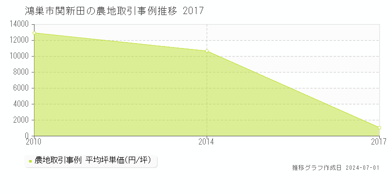 鴻巣市関新田の農地取引事例推移グラフ 