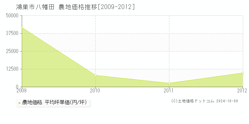 八幡田(鴻巣市)の農地価格推移グラフ(坪単価)[2009-2012年]