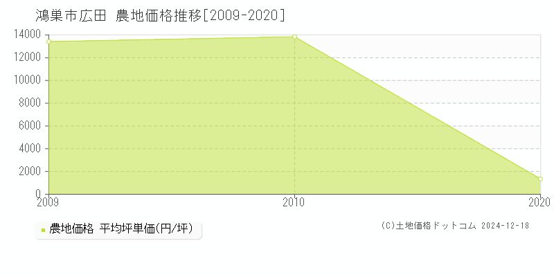 広田(鴻巣市)の農地価格推移グラフ(坪単価)[2009-2020年]