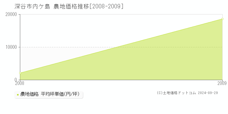 内ケ島(深谷市)の農地価格推移グラフ(坪単価)[2008-2009年]