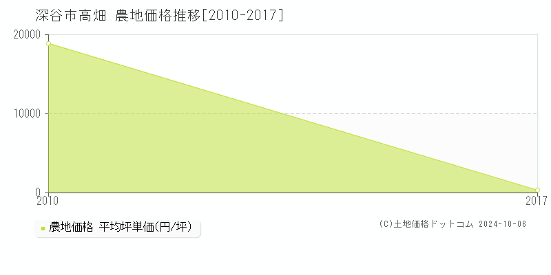 高畑(深谷市)の農地価格推移グラフ(坪単価)[2010-2017年]