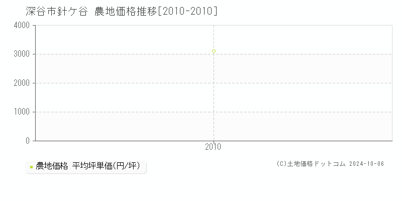 針ケ谷(深谷市)の農地価格推移グラフ(坪単価)[2010-2010年]