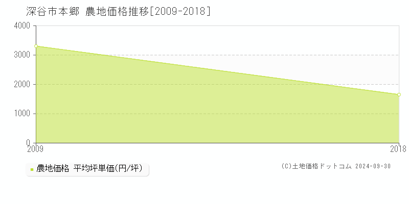 本郷(深谷市)の農地価格推移グラフ(坪単価)[2009-2018年]