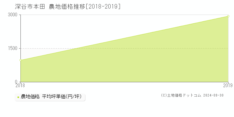 本田(深谷市)の農地価格推移グラフ(坪単価)[2018-2019年]