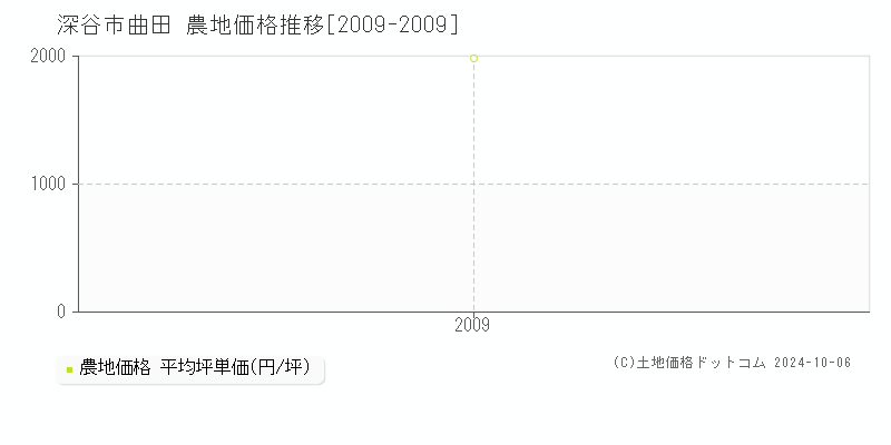 曲田(深谷市)の農地価格推移グラフ(坪単価)[2009-2009年]