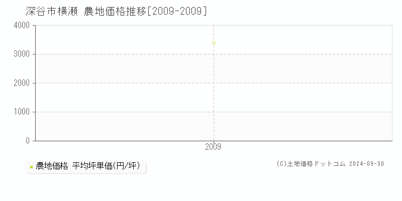 横瀬(深谷市)の農地価格推移グラフ(坪単価)[2009-2009年]