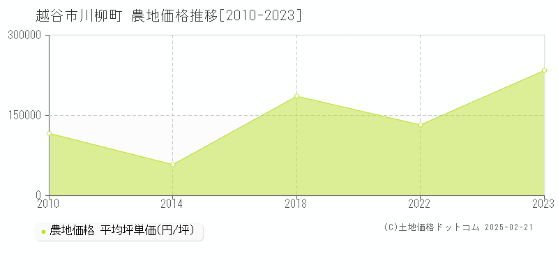 川柳町(越谷市)の農地価格推移グラフ(坪単価)[2010-2023年]